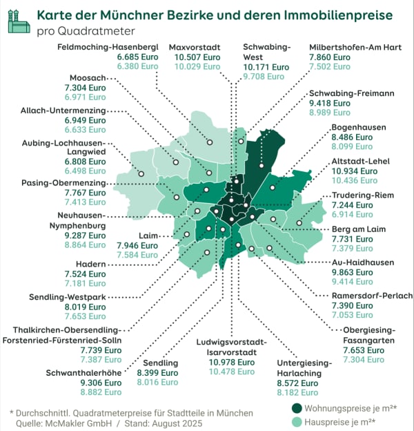 Grafik zu den Preisen von Eigentumswohnungen und Häusern in den Stadtbezirken von München, Stand August 2025