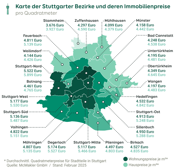 Grafik zu den Preisen von Eigentumswohnungen und Häusern in den Stadtbezirken von Stuttgart, Stand Februar 2025
