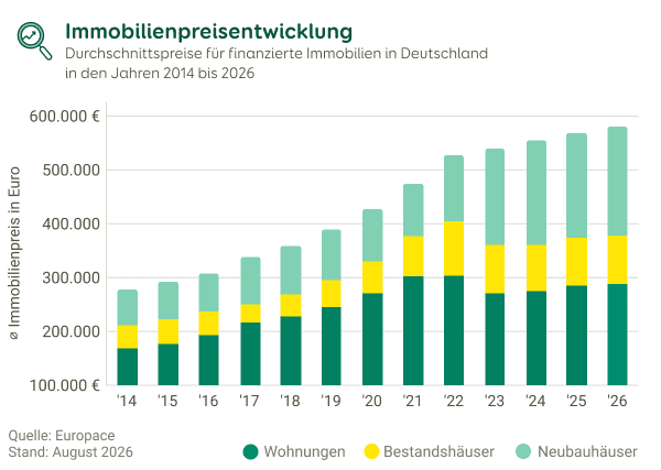 Grafische Darstellung der Preisentwicklung von Wohnungen, Neubau- und Bestandshäusern von 2014 bis August 2026