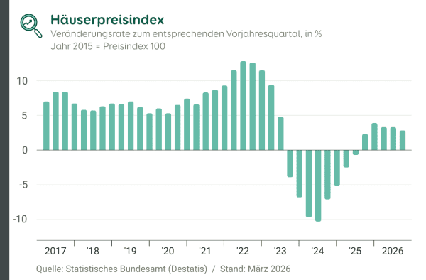Grafische Darstellung des Immobilienpreisindex von 2017 bis Q4/2025, Stand März 2026