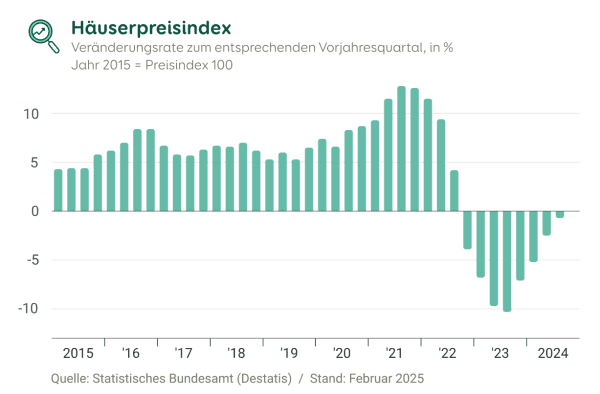 Grafische Darstellung des Immobilienpreisindex von 2015 bis Q3/2024, Stand Februar 2025