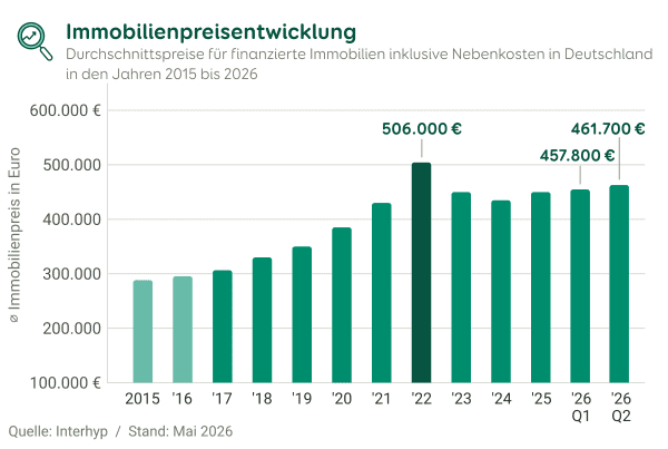 Immobilienpreisentwicklung in Deutschland in den Jahren 2015 bis Q2/2026; Durchschnittspreise inklusive Nebenkosten