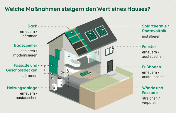 Grafik eines Hauses mit verschiedenen Maßnahmen, die den Wert eines Hauses steigern können