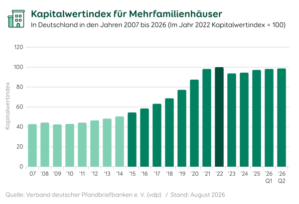 Grafische Darstellung des Kapitalwertindex für Mehrfamilienhäuser von 2007 bis Q2/2026