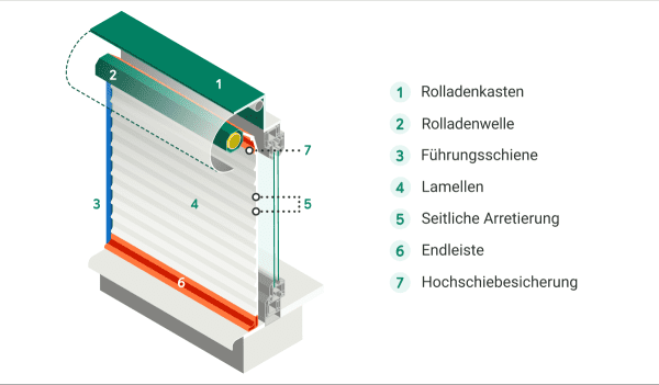 Aufbau und Bestandteile eines Rollladen