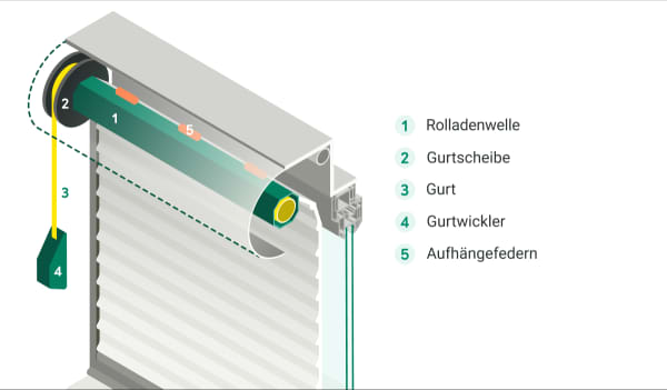 Grafik eines Rollladenkastens