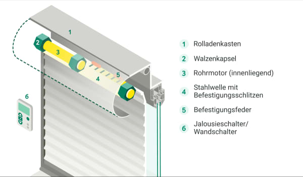 Aufbau eines elektrischen Rollladenkastens