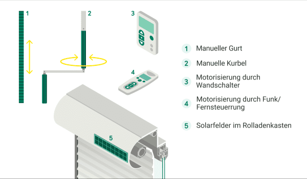 Antriebsarten von Rollläden