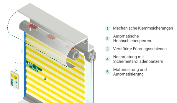Hochschiebesicherungen für Rollläden