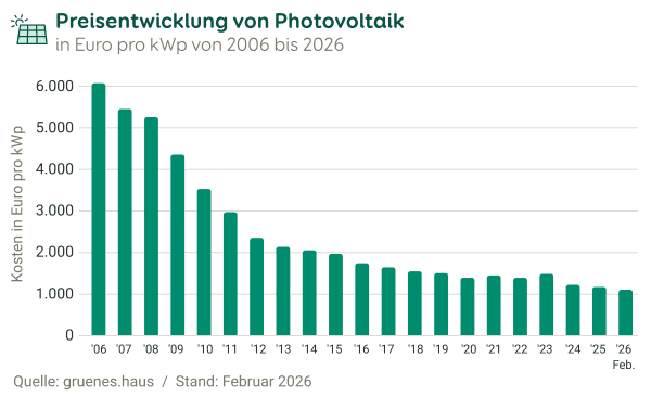 Grafische Darstellung der Preisentwicklung von Photovoltaik