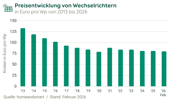 Grafische Darstellung der Preisentwicklung von Wechselrichtern bis 2026