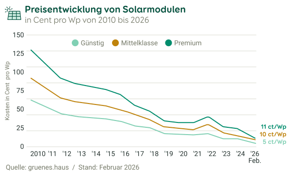 Grafische Darstellung der Preisentwicklung von Solarmodulen bis 2026