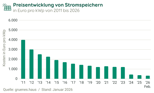 Grafik der Preisentwicklung bei Stromspeichern von Photovoltaik