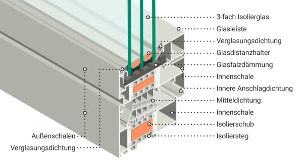 Querschnitts eines Fensterprofils eines Wintergartens aus Alu.
