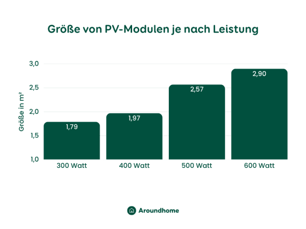 Grafische Darstellung des Vergleichs von PV-Modulgrößen und -Leistung