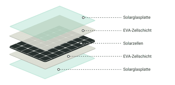 Grafischer Aufbau eines Glas-Glas-Solarmoduls mit verschiedenen Schichten: Solarglasplatte, EVA-Zellschicht und Solarzellen.