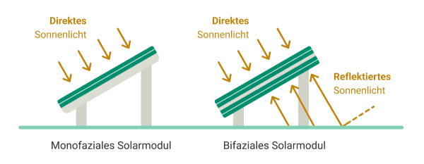 Grafische Darstellung der Funktionsweise eines monofaziales Solarmodul im Vergleich zu einem bifazialem Solarmodul.