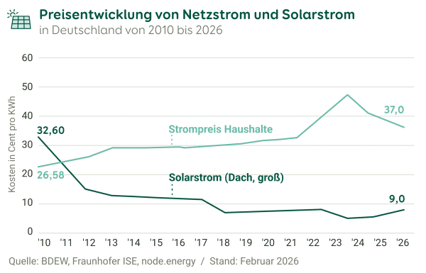Grafik Preisentwicklung von Netzstrom und Solarstrom von 2010 bis 2026