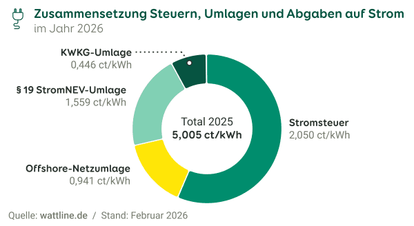 Grafik der Zusammensetzung Steuern, Umlagen und Abgaben auf Strom