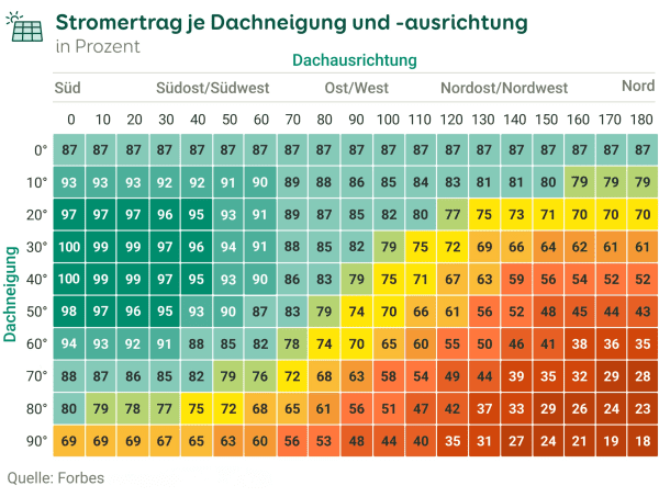 Grafische Darstellung der Stromerträge je nach Dachausrichtung und Dachneigung.