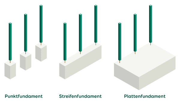 Fundament für Terrassenüberdachung im Vergleich: Punkt-, Streifen- und Plattenfundament