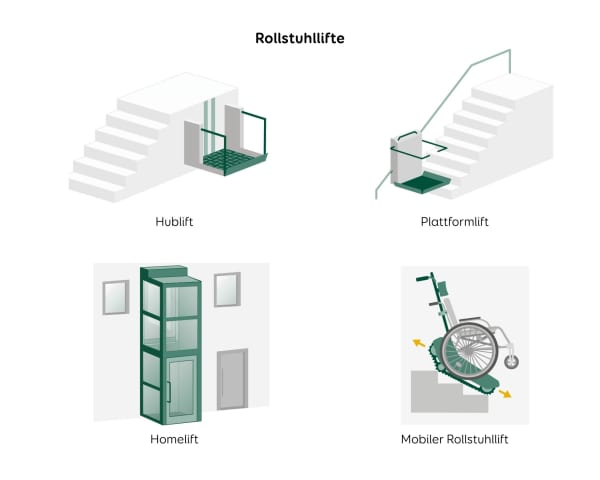 Modelle von Treppenliften für Rollstühle