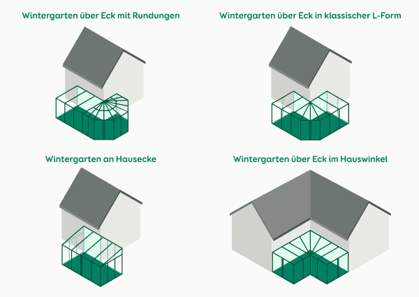 Grafik von Eckwintergärten