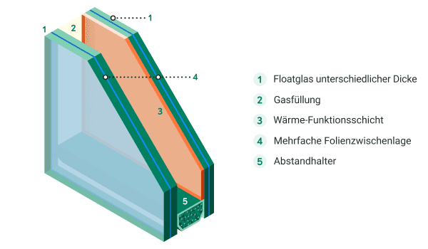 Grafik eines Querschnitts von multifunktionalem Glas