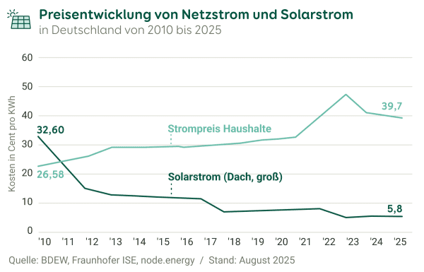 Vergleich der Preisentwicklung von Haushaltsstrom und Solarstrom