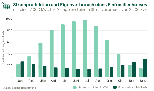 Grafische Darstellung der Stromproduktion einer 7.000 kWp-PV-Anlage und eines Stromverbrauchs von 2.500 kWh im Jahr.
