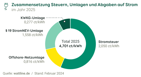 Zusammensetzung der Abgaben auf den Strompreis 2025