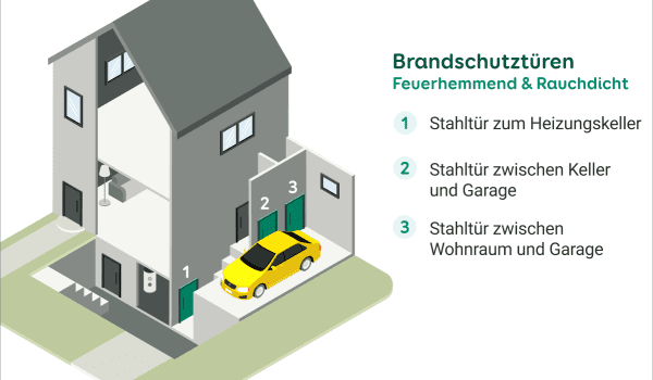 Die Grafik zeigt die Positionen von Brandschutztüren im Haus
