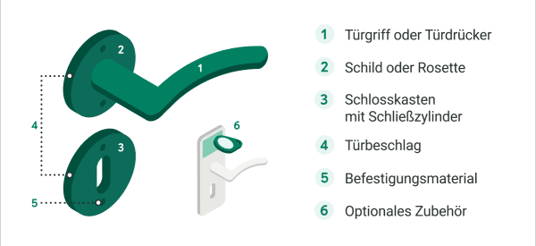 Türgriff und Türbeschlag – Übersicht der Bestandteile mit Beschriftung