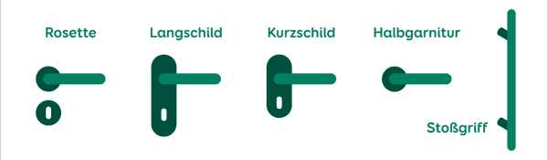 Türgriffarten und Beschläge – Übersicht als Grafik