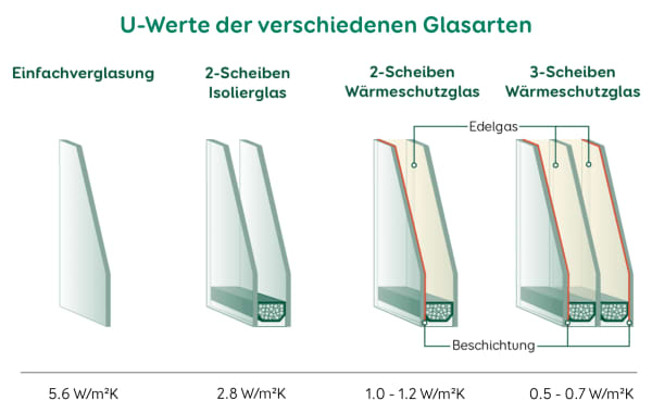 Querschnitt einer Einfach-, Zweifach- und Dreifachverglasung mit U-Werten für die Schweiz