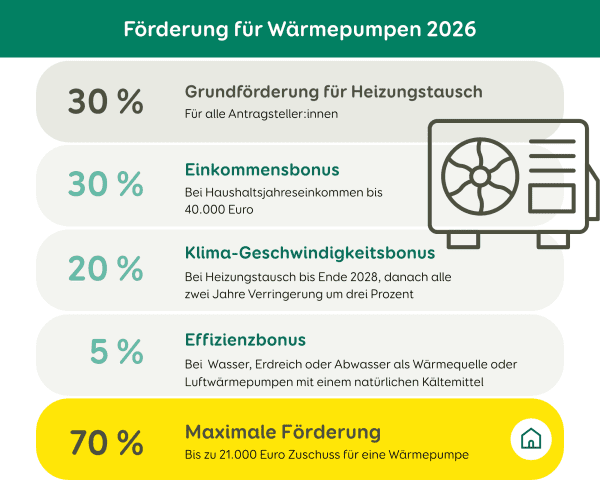 Grundförderung und Boni der KfW-Wärmepumpen-Förderung 2026