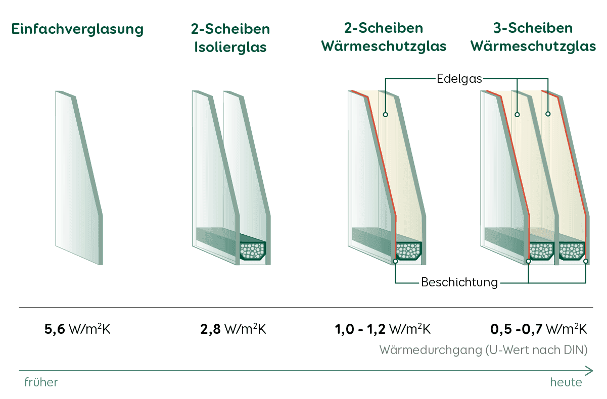 Grafischer Vergleich der Verglasungstypen von Einfachverglasung über 2-fach Isolierglas und 2-fach Wärmeschutzglas bis hin zu 3-fach Wärmeschutzglas.