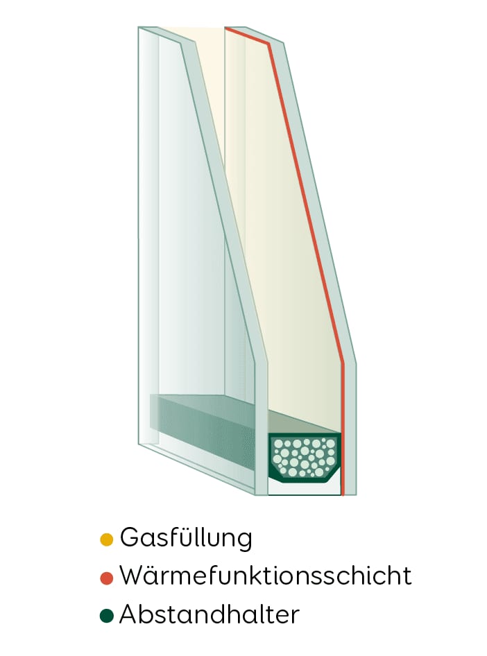 Grafische Darstellung von Wärmeschutzglas mit einer Gasfüllung zur Verbesserung der Dämmung, einer Wärmeschutzschicht zur Minimierung von Wärmeverlusten und einem Abstandhalter zur Stabilisierung der Scheiben.