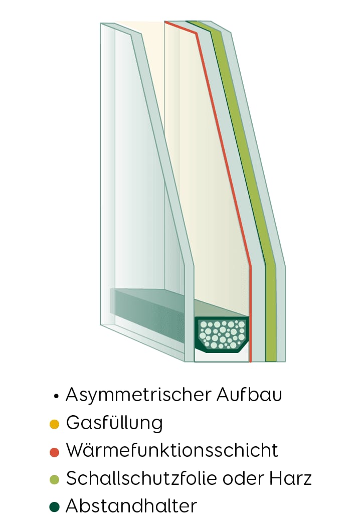 Grafische Darstellung von Schallschutzglas mit asymmetrischem Aufbau, Gasfüllung, Wärmeschutzschicht und einer zusätzlichen Schallschutzfolie oder Harzschicht.