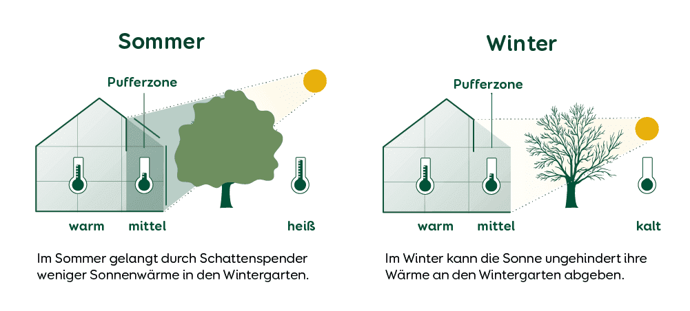 Wintergarten Energieeffizient