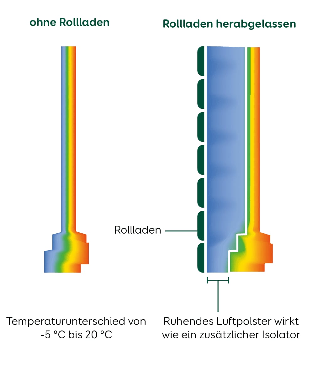 Fenster Rollladen Energiesparen