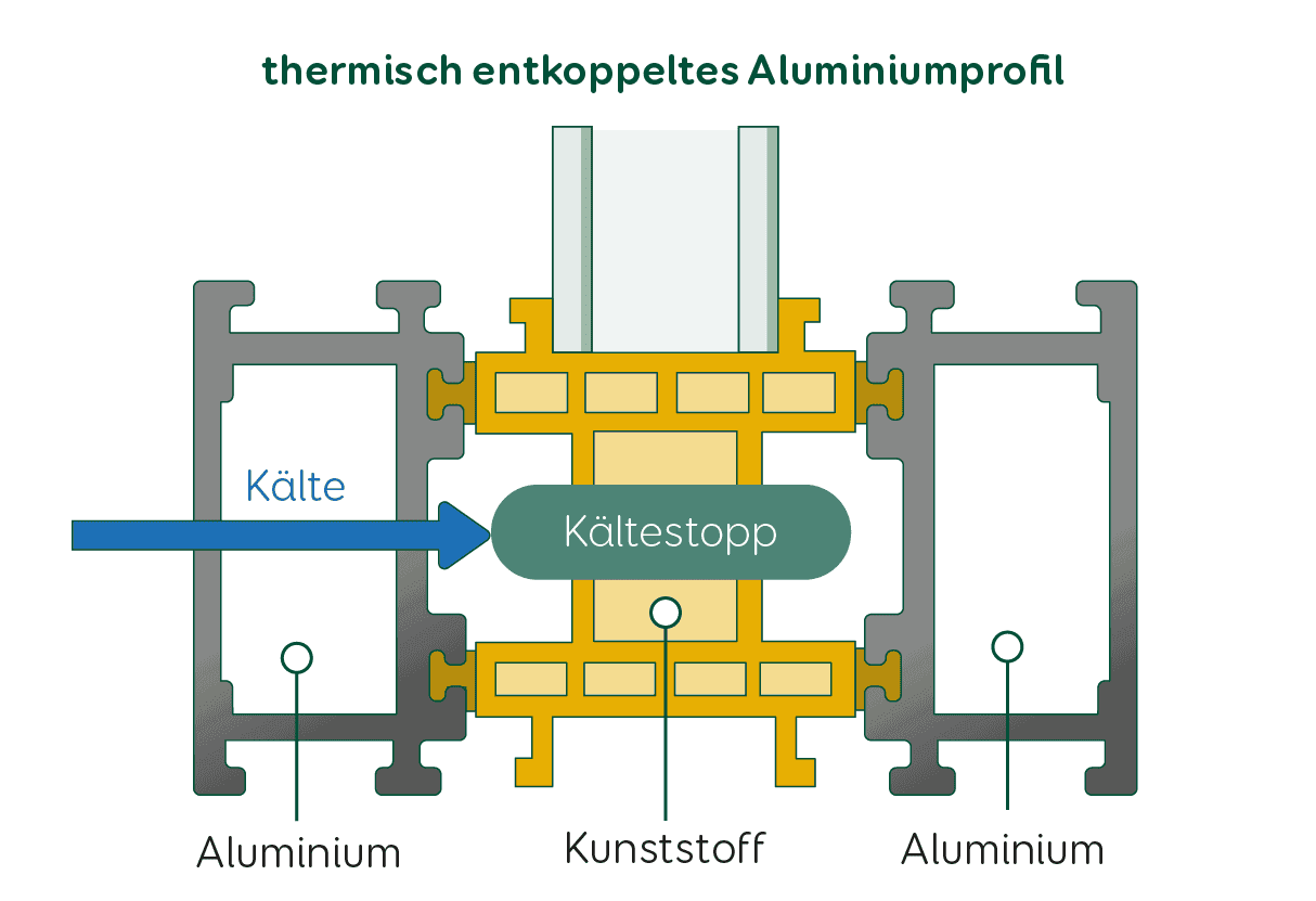 Fenster Wärmeschutz Thermisch Entkoppelt