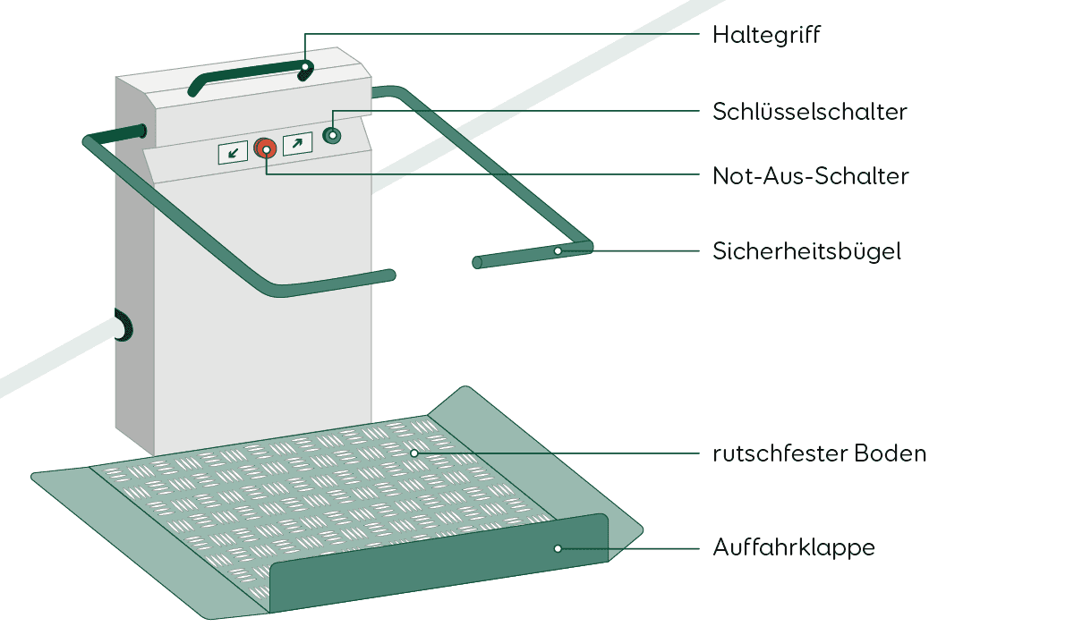 Treppenlift Rollstuhllifte