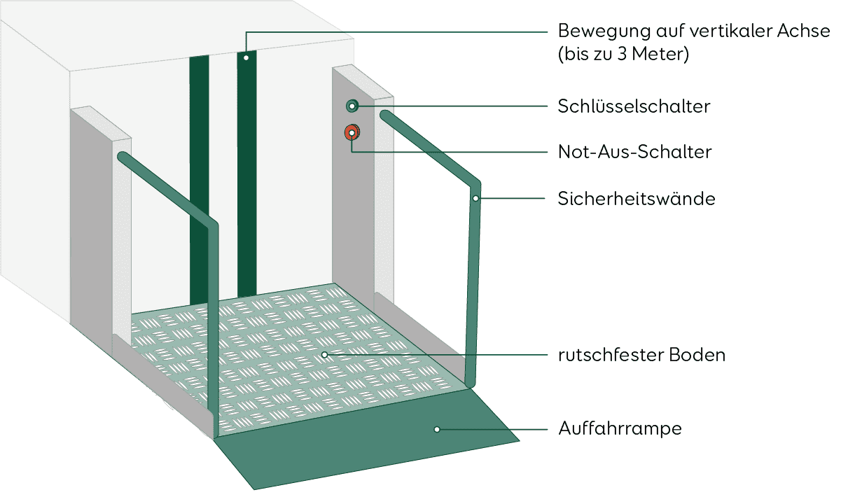 Treppenlift Rollstuhllifte Aufbau