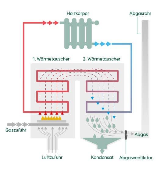 Grafik Funktionsweise Gastherme