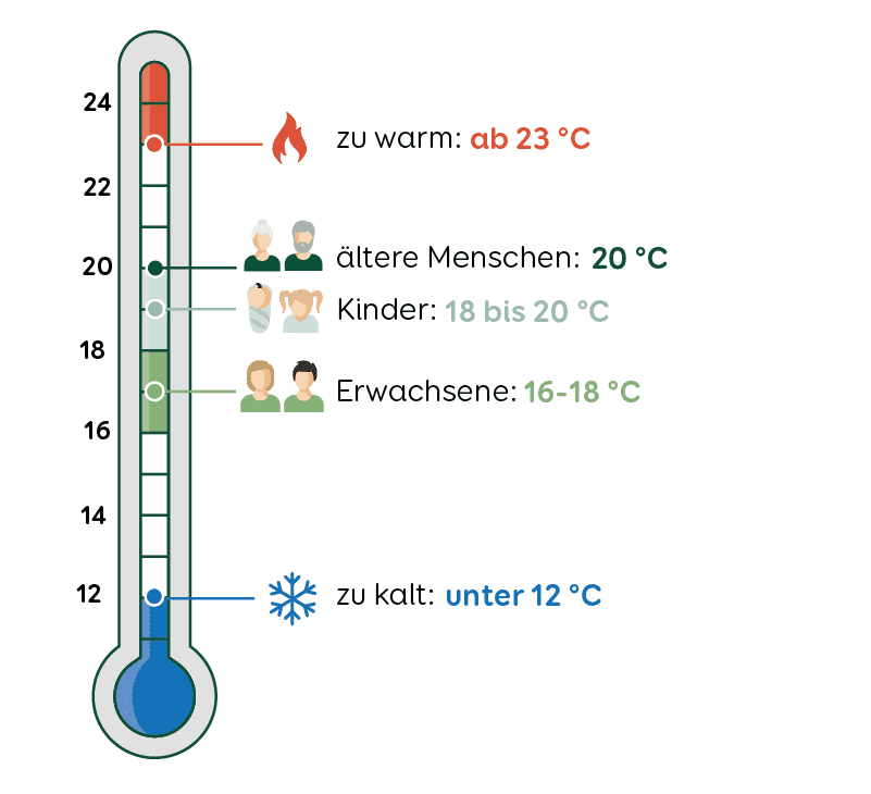 Magazin Leben Alltag Optimale Schlaftemperataur