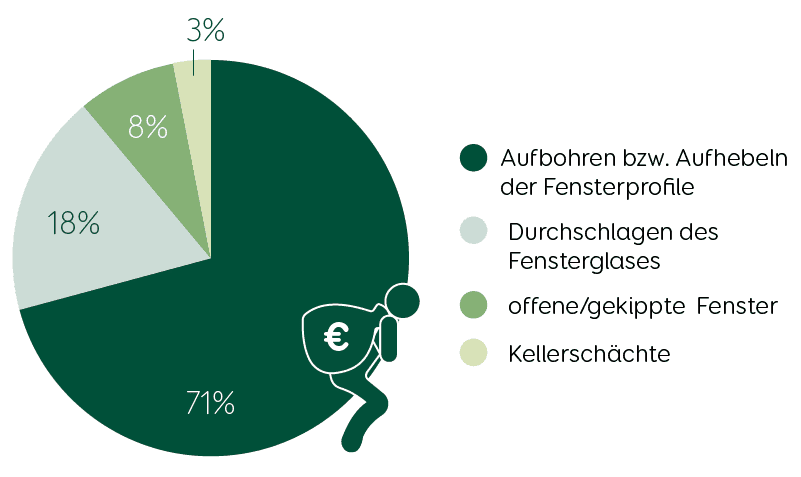 Sicherheit Einbruch Fenster