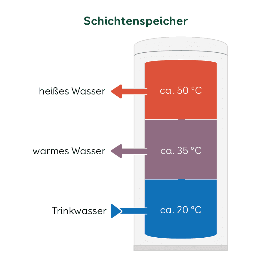 Grafik Heizung Pufferspeicher Schichtenspeicher