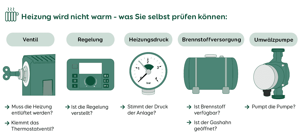 Grafik verschiedener Gründe, warum eine Heizung nicht richtig warm wird