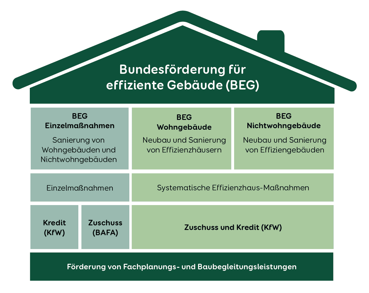 Förderung BEG Haus